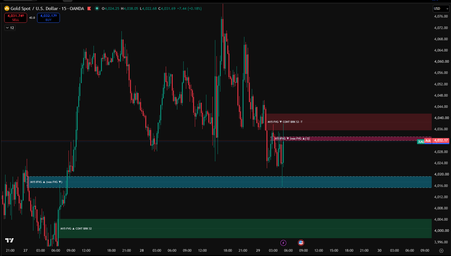 AGR Map on a gold 15-minute chart, showing Fair Value Gaps with their labels