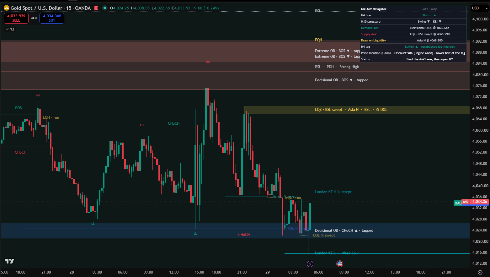 AoV Navigator panel on a gold 15-minute chart