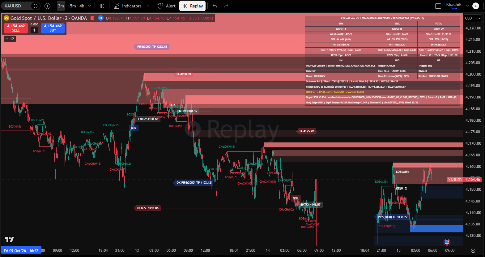 KBI indicator on a gold 2-minute replay chart, with its statistics table for a short window